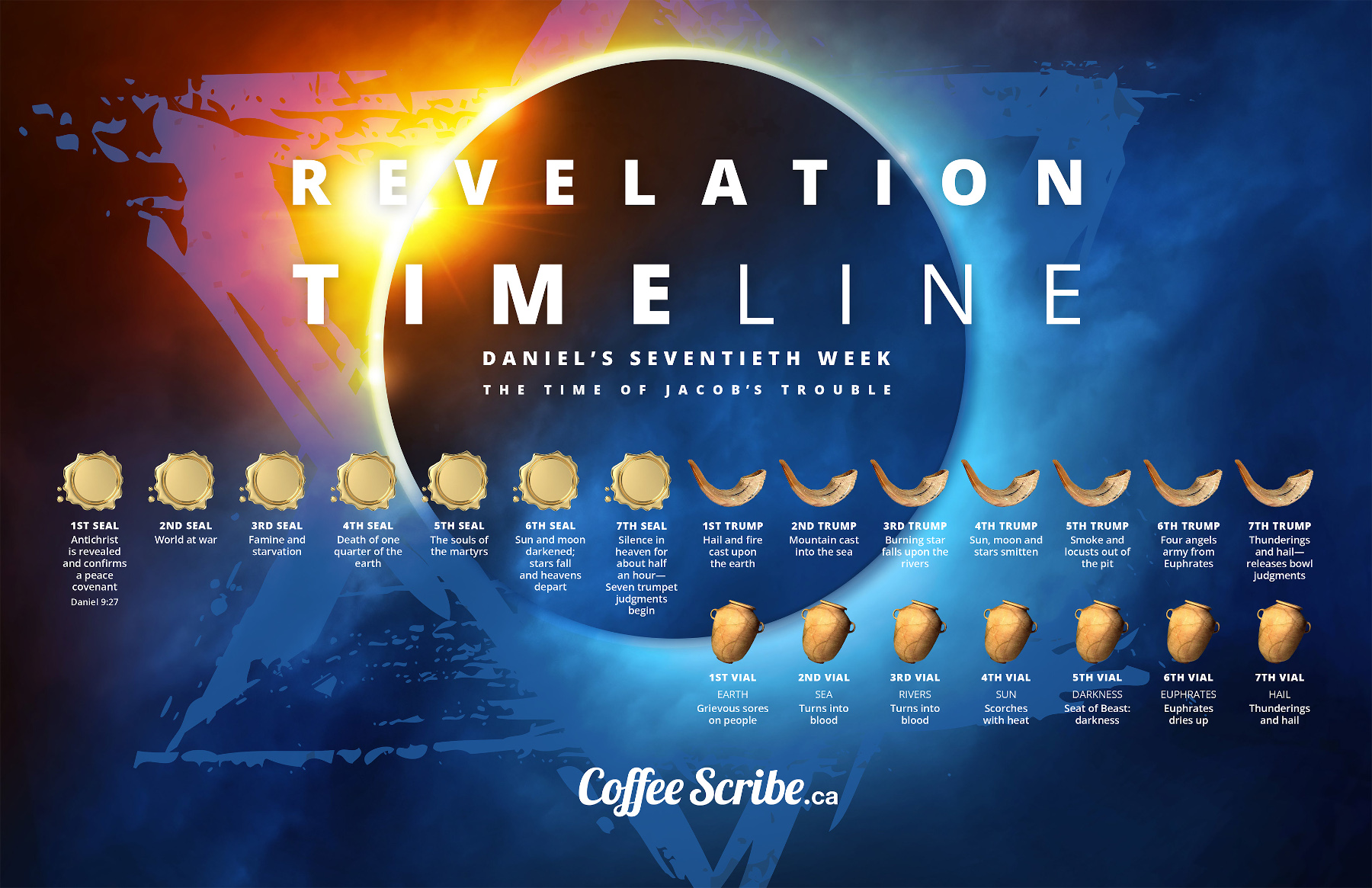 Revelation timeline